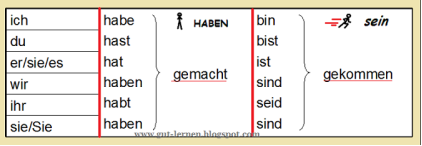 Картинки по запросу "perfekt deutsch"